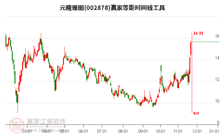 002878元隆雅圖等距時(shí)間周期線(xiàn)工具