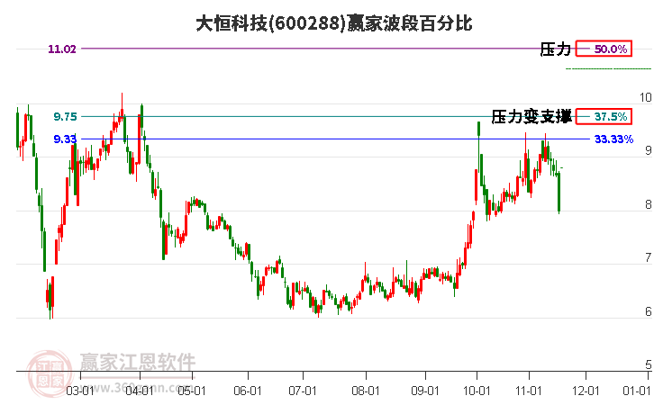 600288大恒科技贏家波段百分比工具