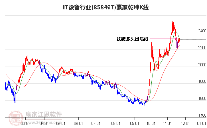 858467IT設備贏家乾坤K線工具