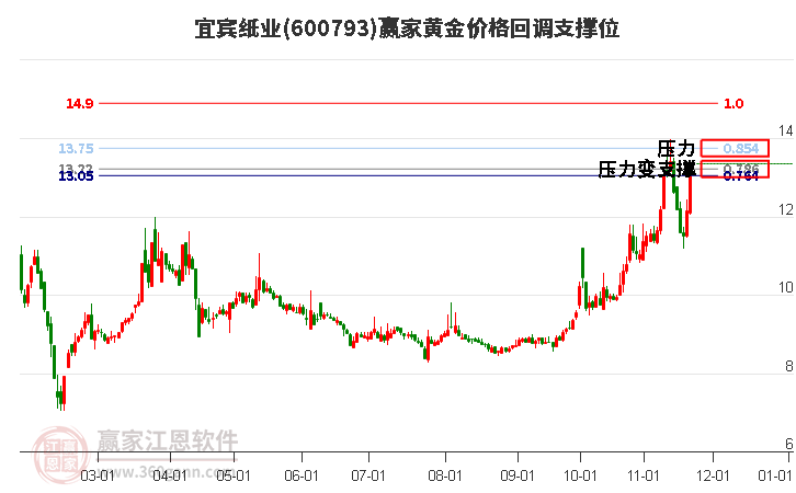 600793宜賓紙業(yè)黃金價(jià)格回調(diào)支撐位工具