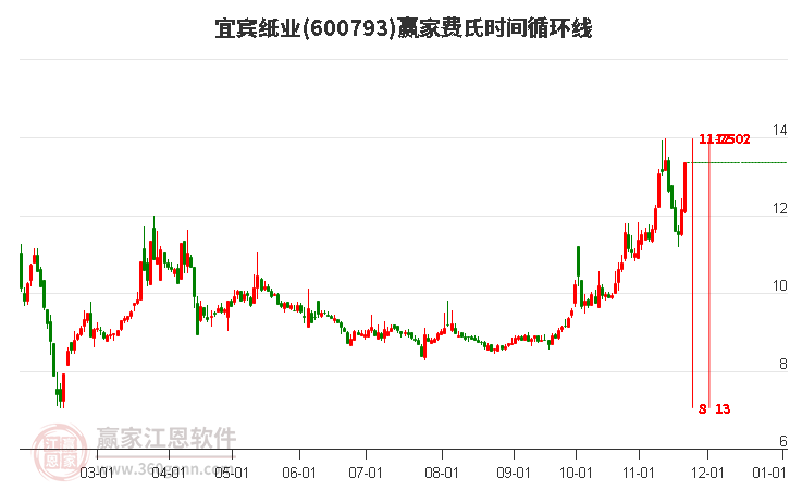 600793宜賓紙業(yè)費(fèi)氏時(shí)間循環(huán)線工具