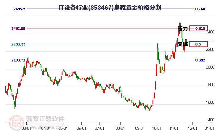 IT設備行業黃金價格分割工具