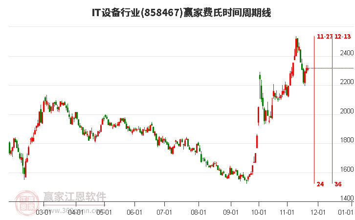 IT設備行業費氏時間周期線工具