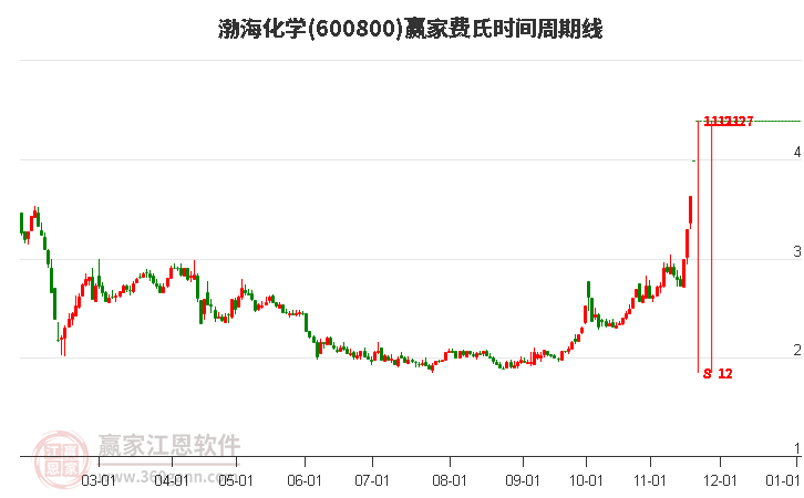 600800渤?；瘜W(xué)費(fèi)氏時(shí)間周期線工具