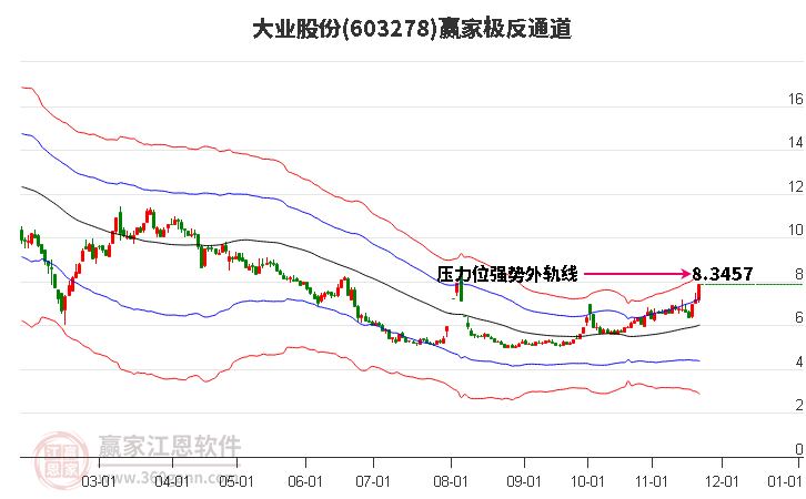 603278大業(yè)股份贏家極反通道工具