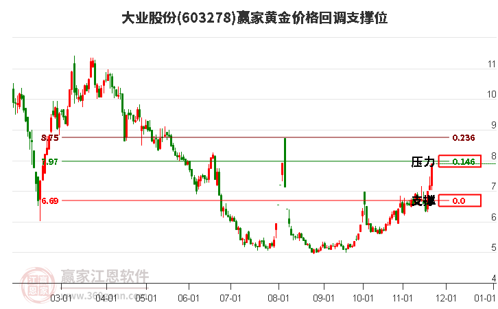 603278大業(yè)股份黃金價(jià)格回調(diào)支撐位工具