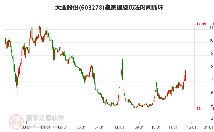 603278大業(yè)股份螺旋歷法時間循環(huán)工具