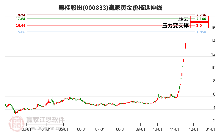 000833粵桂股份黃金價(jià)格延伸線工具