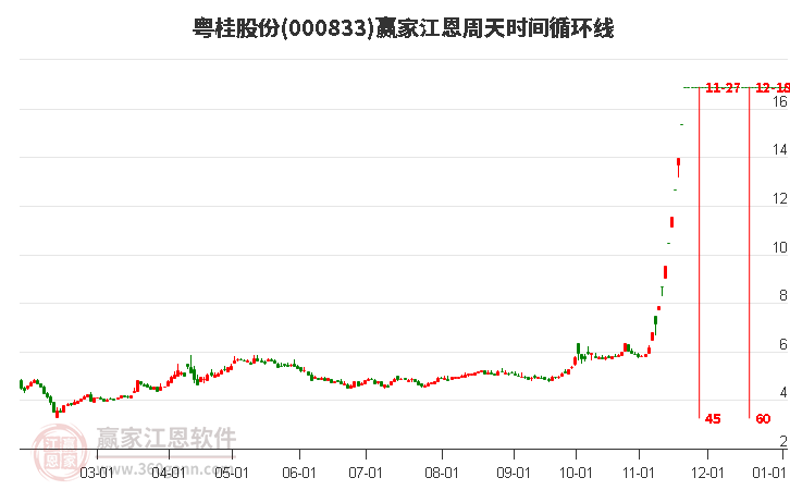 000833粵桂股份江恩周天時(shí)間循環(huán)線工具