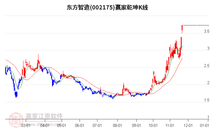 002175東方智造贏家乾坤K線工具