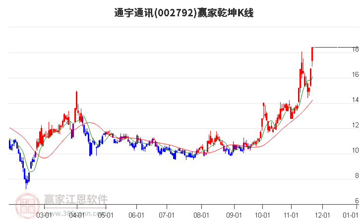 002792通宇通訊贏家乾坤K線工具 002792通宇通訊贏家乾坤K線工具