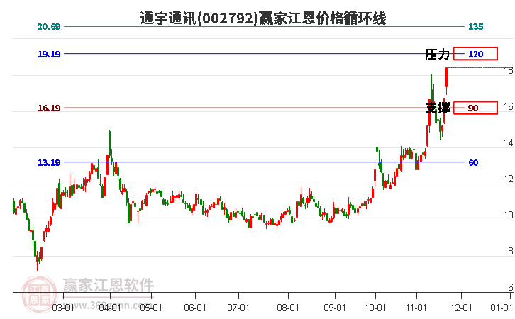 002792通宇通訊江恩價格循環(huán)線工具 002792通宇通訊江恩價格循環(huán)線工具