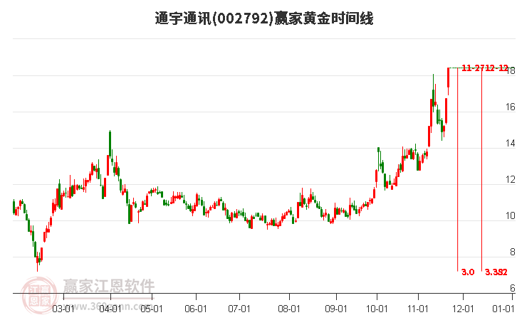 002792通宇通訊黃金時間周期線工具 002792通宇通訊黃金時間周期線工具