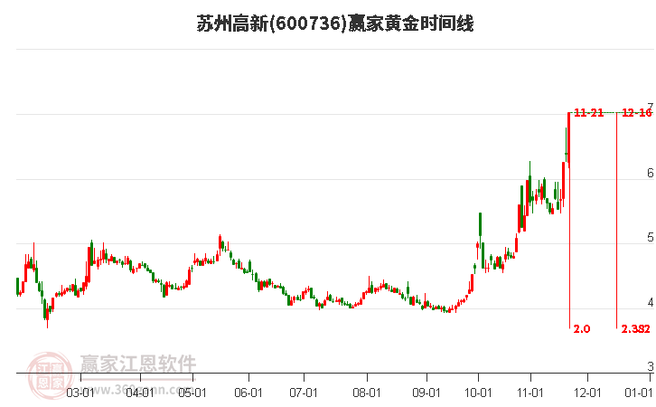 600736蘇州高新黃金時(shí)間周期線工具