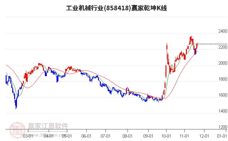 858418工業機械贏家乾坤K線工具