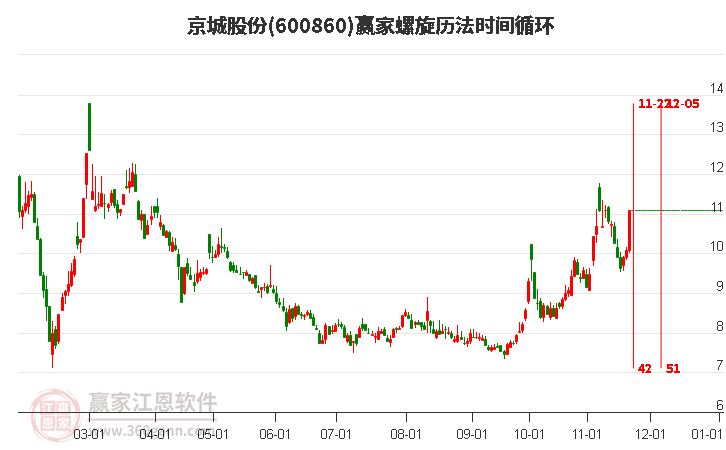 600860京城股份螺旋歷法時間循環(huán)工具