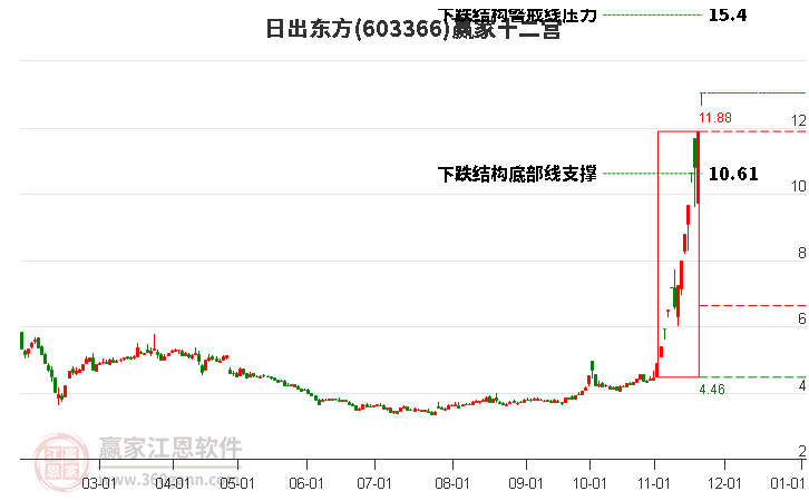 603366日出東方贏家十二宮工具