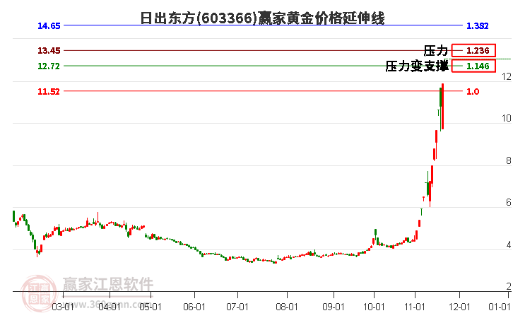 603366日出東方黃金價格延伸線工具
