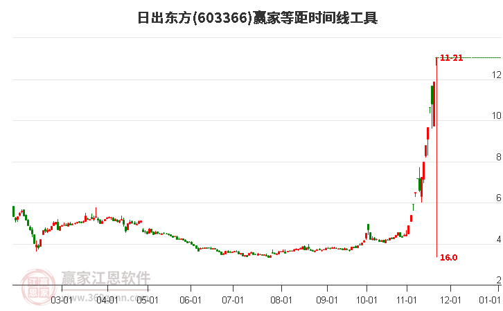 603366日出東方等距時間周期線工具