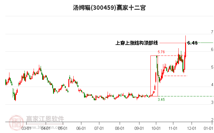 300459湯姆貓贏家十二宮工具