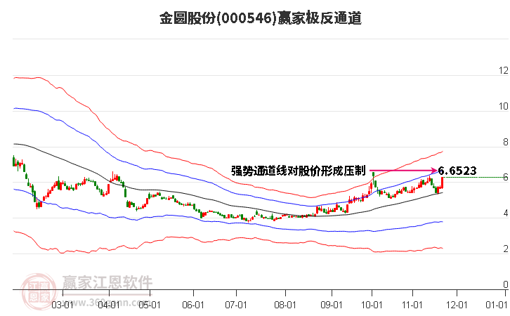 000546金圓股份贏家極反通道工具