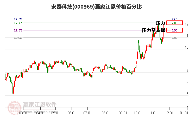 000969安泰科技江恩價格百分比工具