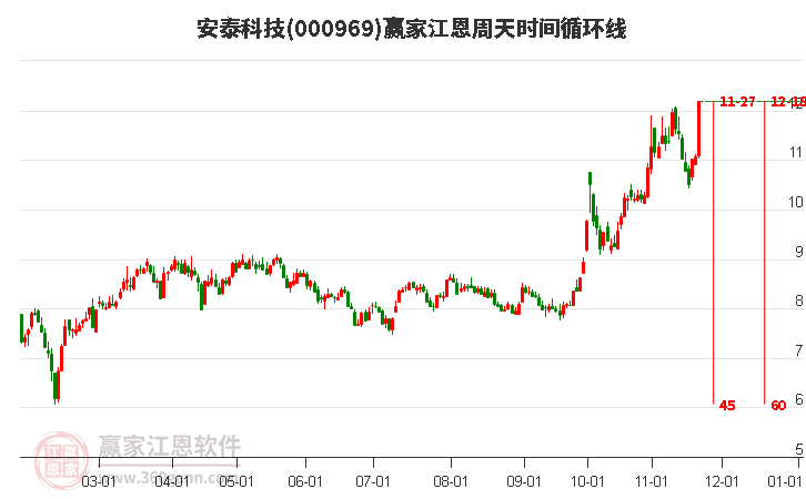 000969安泰科技江恩周天時間循環線工具