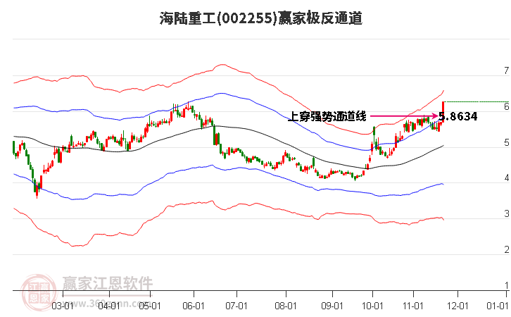 002255海陸重工贏家極反通道工具