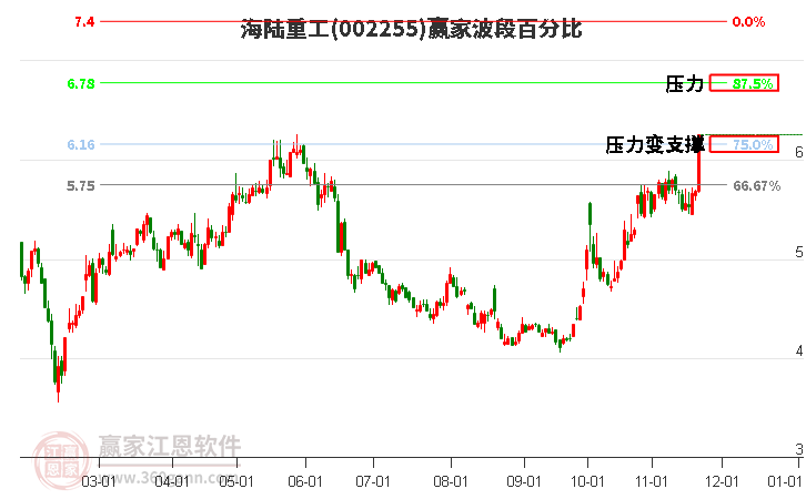 002255海陸重工波段百分比工具