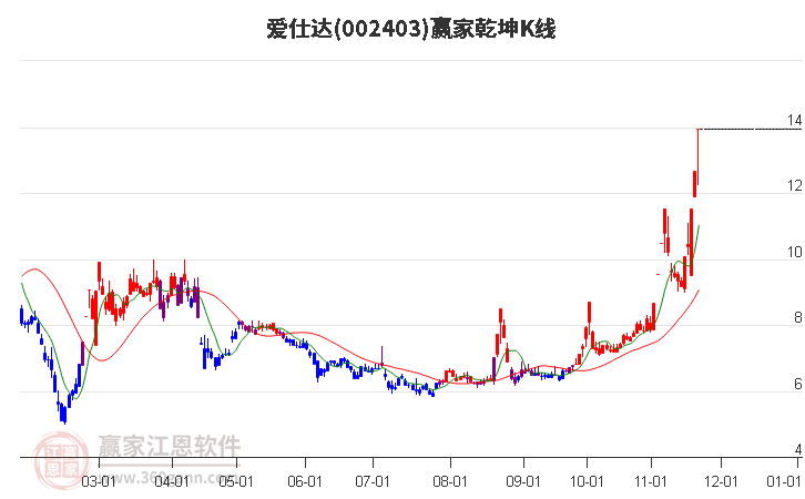 002403愛仕達(dá)贏家乾坤K線工具