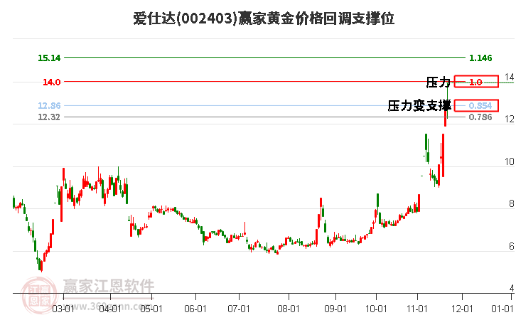 002403愛仕達(dá)黃金價(jià)格回調(diào)支撐位工具
