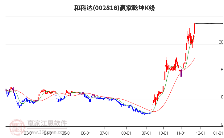 002816和科達贏家乾坤K線工具