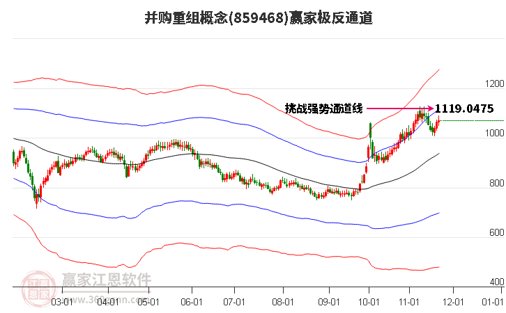 859468并購(gòu)重組贏家極反通道工具