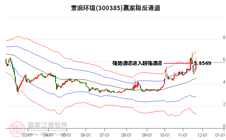 300385雪浪環(huán)境贏家極反通道工具