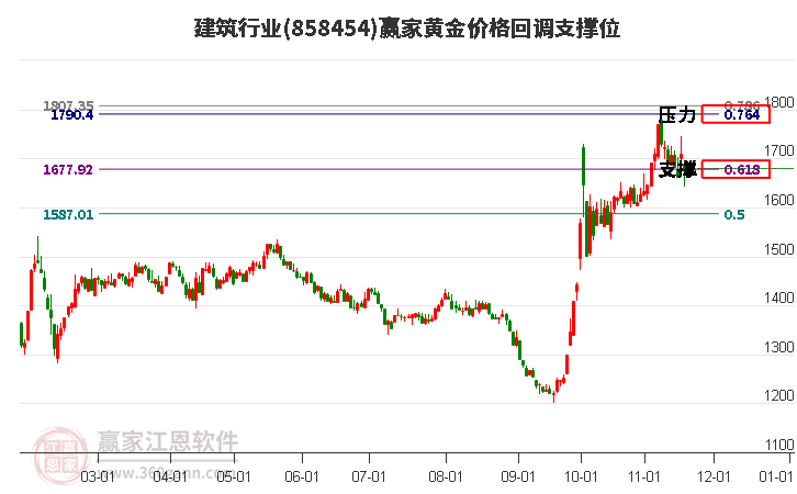 建筑行業黃金價格回調支撐位工具