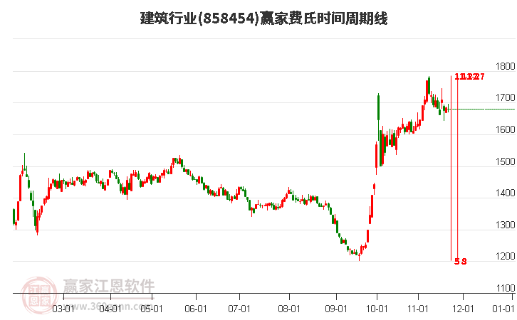 建筑行業費氏時間周期線工具