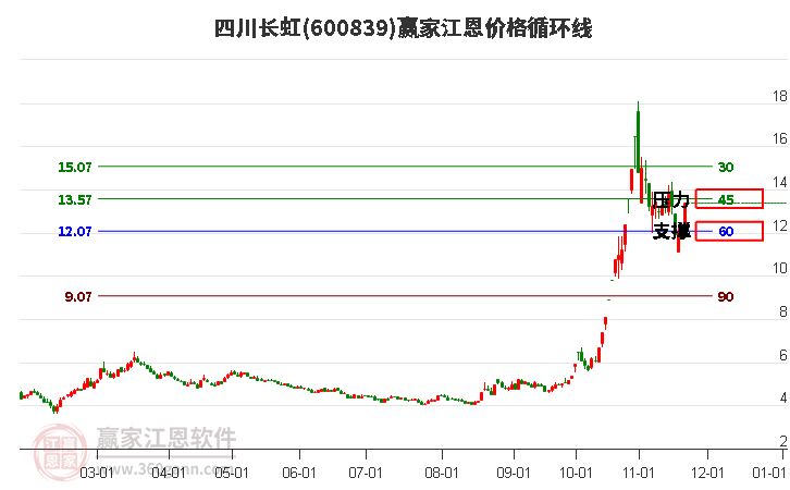 600839四川長(zhǎng)虹江恩價(jià)格循環(huán)線工具 600839四川長(zhǎng)虹江恩價(jià)格循環(huán)線工具