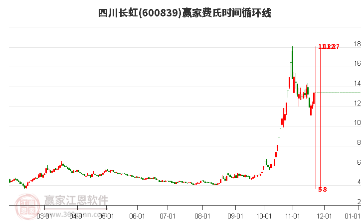 600839四川長(zhǎng)虹費(fèi)氏時(shí)間循環(huán)線工具 600839四川長(zhǎng)虹費(fèi)氏時(shí)間循環(huán)線工具