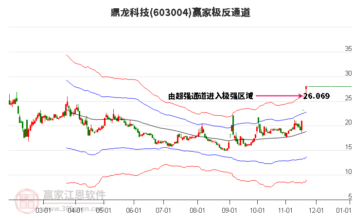 603004鼎龍科技贏家極反通道工具