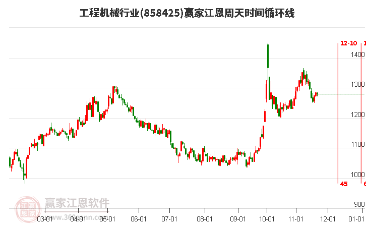 工程機械行業(yè)江恩周天時間循環(huán)線工具