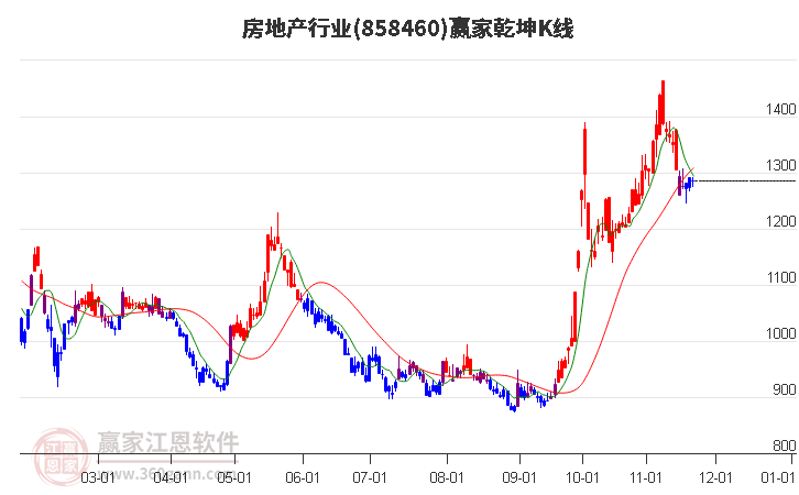 858460房地產贏家乾坤K線工具