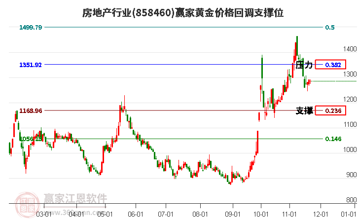 房地產(chǎn)行業(yè)黃金價(jià)格回調(diào)支撐位工具