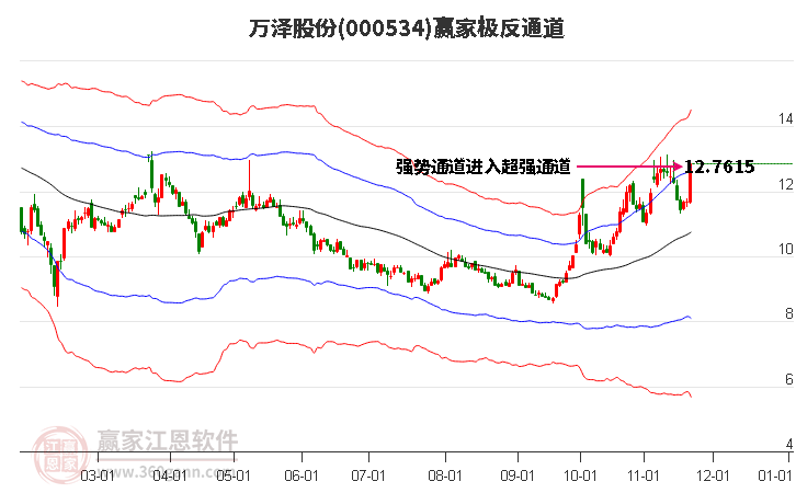 000534萬澤股份贏家極反通道工具