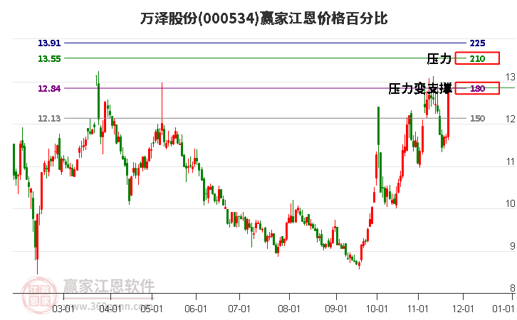 000534萬澤股份江恩價(jià)格百分比工具