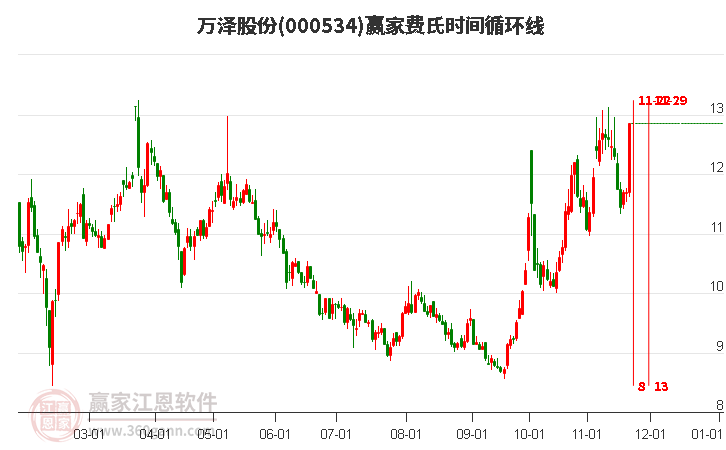 000534萬澤股份費(fèi)氏時(shí)間循環(huán)線工具