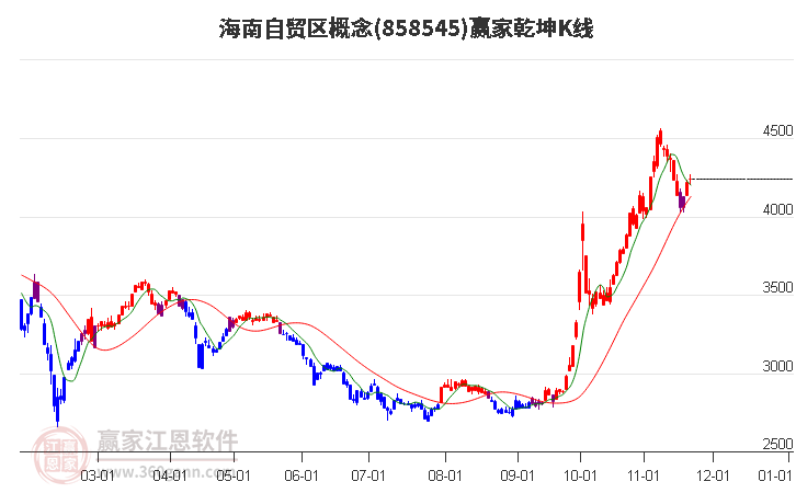 858545海南自貿(mào)區(qū)贏家乾坤K線工具
