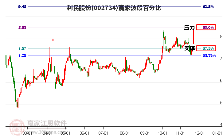 002734利民股份波段百分比工具