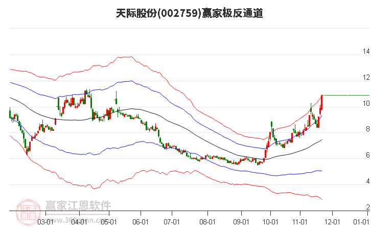 002759天際股份贏家極反通道工具