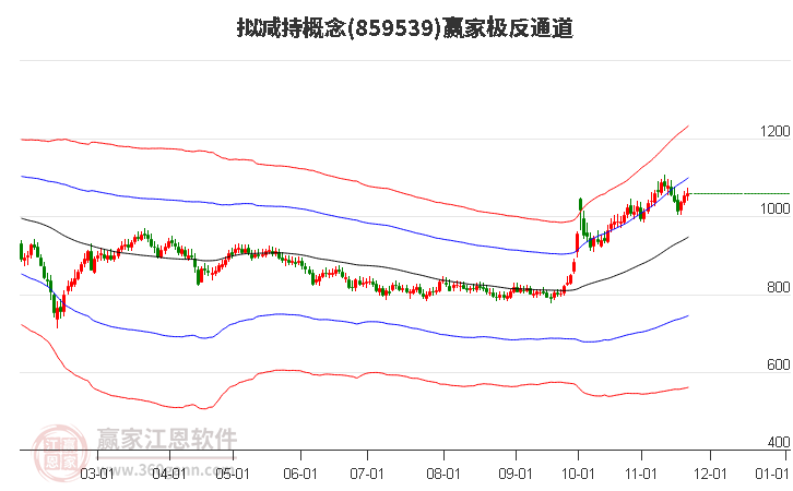 859539擬減持贏家極反通道工具