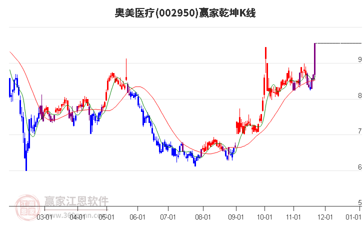002950奧美醫(yī)療贏家乾坤K線工具